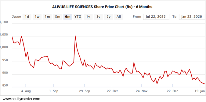 Alivus Life Sciences Share Price Chart (Rs) - 6 Month
