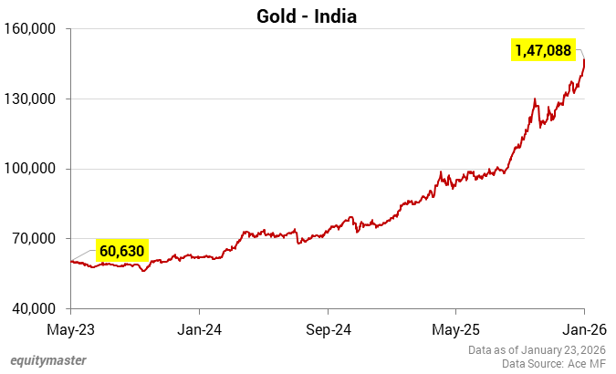 Gold - India