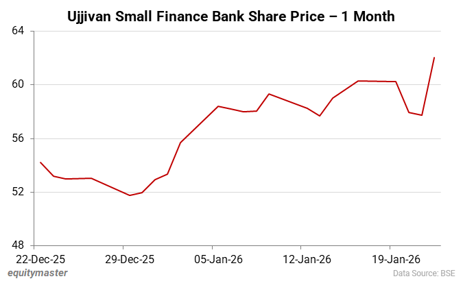Ujjivan Small Finance Bank Share Price - 1 Month