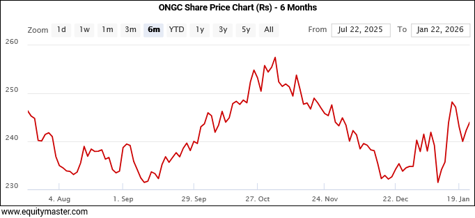 ONGC Share Price Chart (Rs) - 6 Months