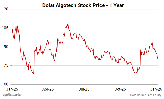 Dolat Algotech Stock Price - 1 Year