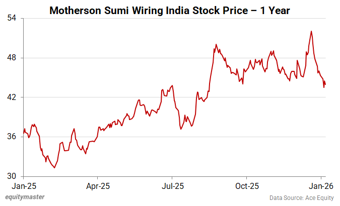 Motherson Sumi Wiring India Stock Price - 1 Year