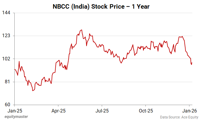 NBCC (India) Stock Price - 1 Year