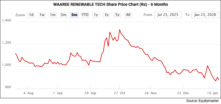 Waaree Renewable Technologies Share Price Chart (Rs) - 6 Months