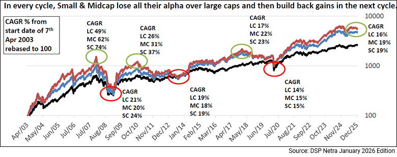 Smallcaps Outperformance in Upcycle