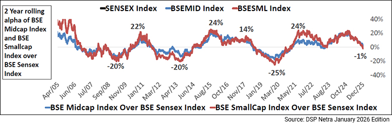 Smallcaps have Given up Most of Their Alpha