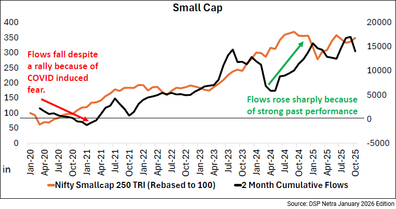 Fund Flows Move Smallcaps