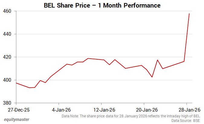 BEL Share Price - 1 Month Performance