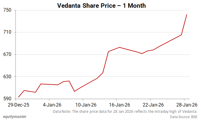 Vedanta Share Price - 1 Month