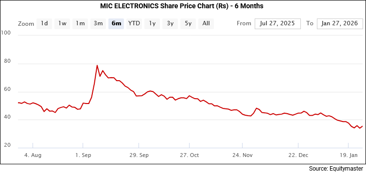 MIC Electronics Share Price - 1 Month