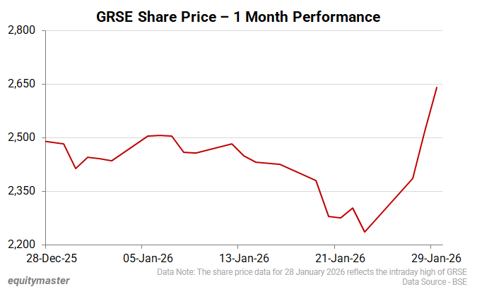 GRSE Share Price - 1 Month Performance