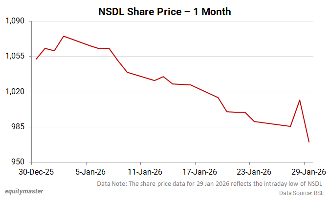 NSDL Share Price - 1 Month Performance