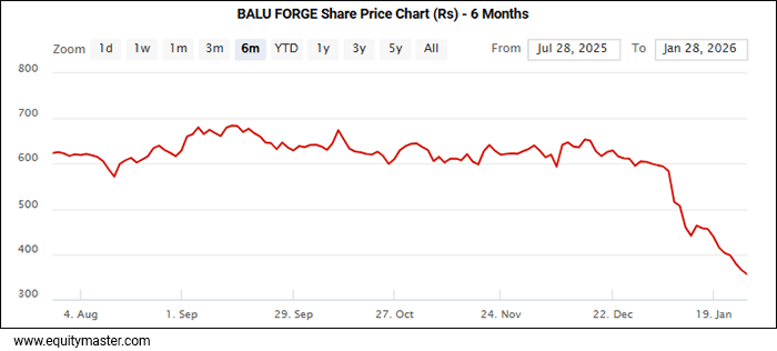  Balu Forge Share Price - 6 Month