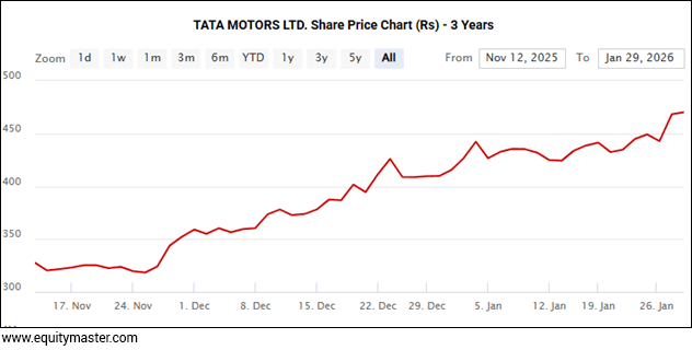 TATA MOTORS LTD. Share Price Chart (Rs) - 3 Years