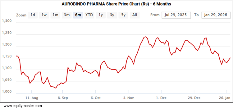 Aurobindo Pharma Share Price - 6 Month