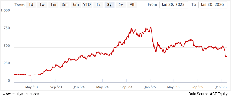 Kalyan Jewellers Share Price - 3 Years