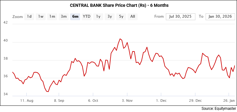 Central Bank of India Share Price Chart (Rs) - 6 Months