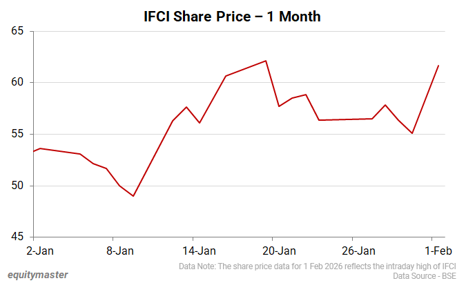Why IFCI Share Price is Rising 1 IFCI Share Price - 1 Month
