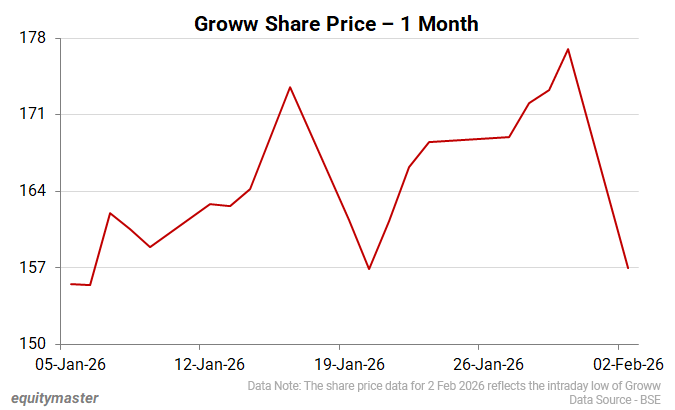 Groww Share Price - 1 Month 