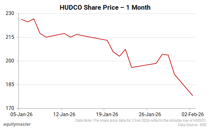 HUDCO Share Price - 1 Month