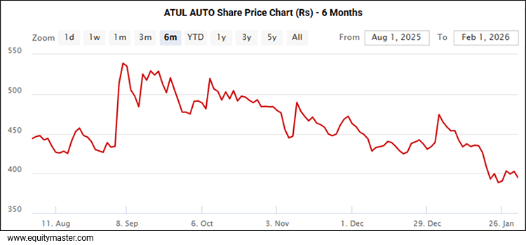 Atul Auto Share Price - 6 Month