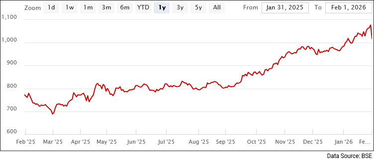 एसबीआई शेयर मूल्य - 1 वर्ष