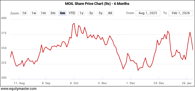 MOIL Share Price Chart (Rs) - 6 Months
