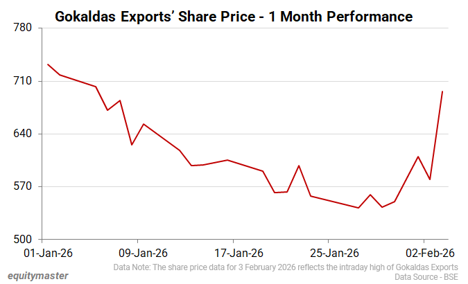 Gokaldas Exports' Share Price - 1 Month Performance