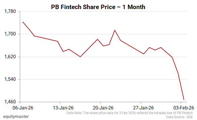 PB Fintech Share Price - 1 Month