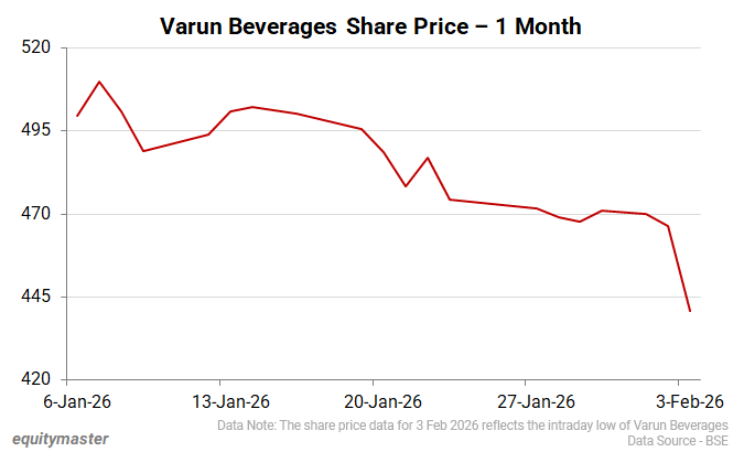 Varun Beverages Share Price - 1 Month 