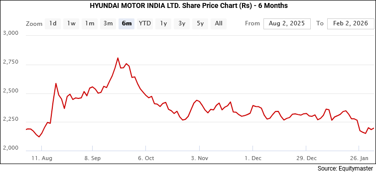 Hyundai Motors Share Price - 6 Month
