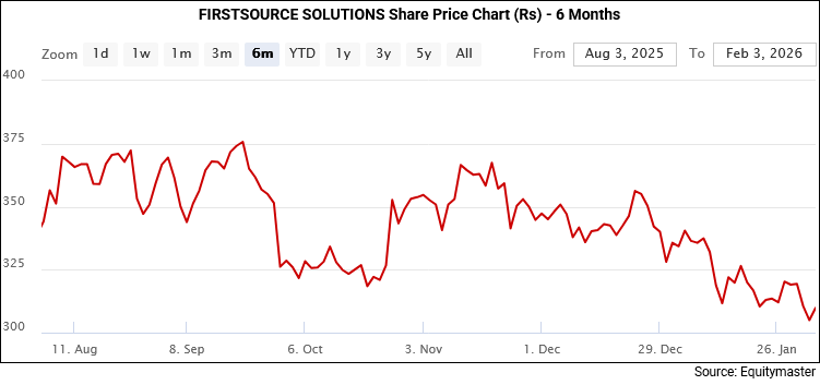 Firstsource Solutions Share Price - 6 Month