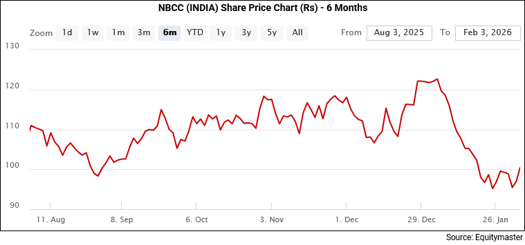 NBCC Share Price - 6 Month