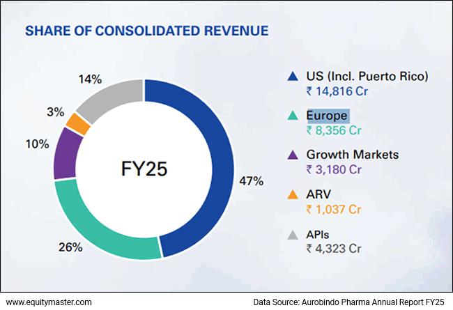 Aurobindo Pharma