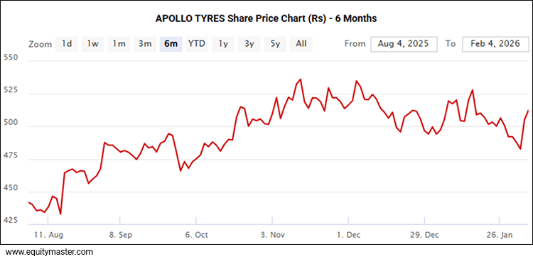 Apollo Tyres Share Price - 6 Month