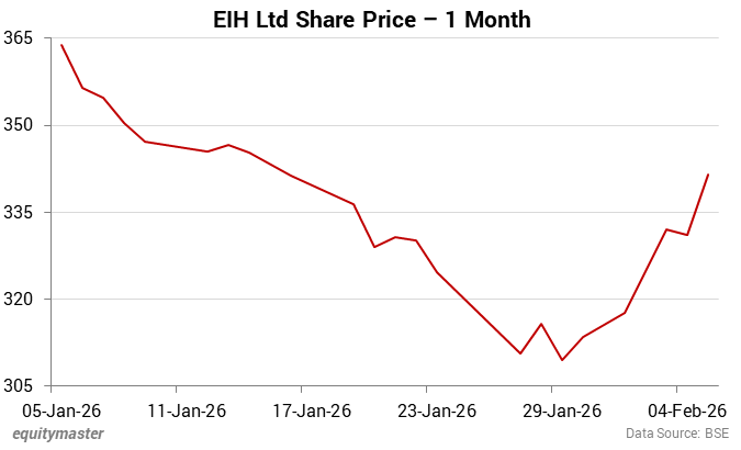 EIH Ltd Share Price - 1 Month