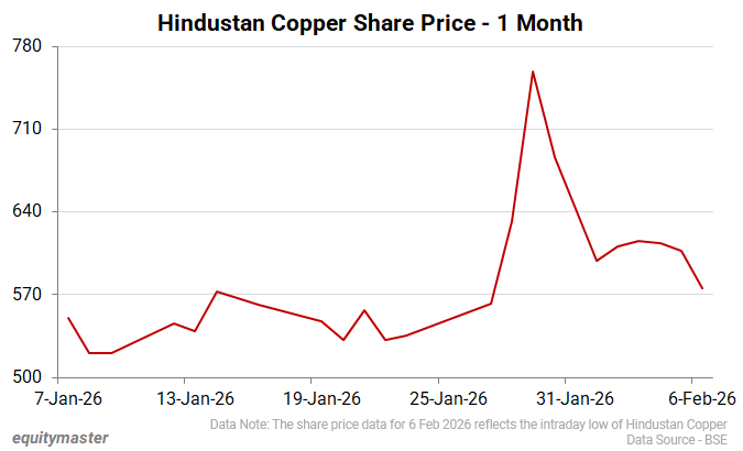 Hindustan Copper Share Price - 1 Month 