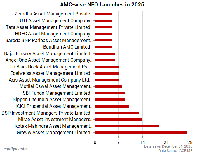 AMC-wise NFO Launches in 2025