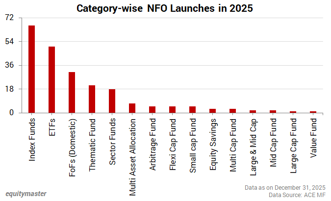 Category-wise NFO Launches in 2025