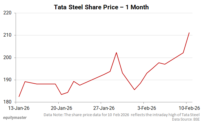 Tata Steel Share Price - 1 Month