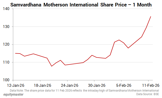 Samvardhana Motherson International Share Price - 1 Month