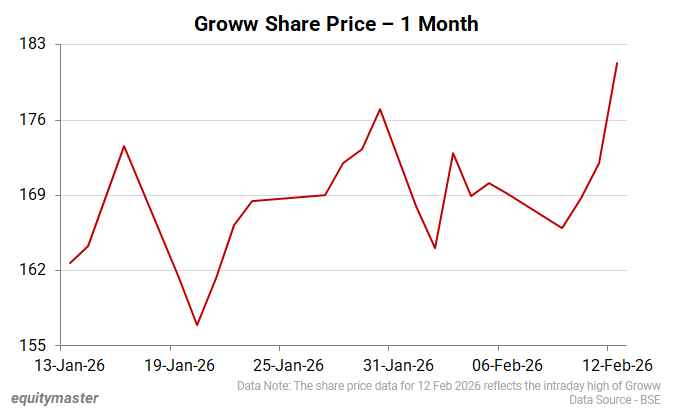Groww Share Price - 1 Month