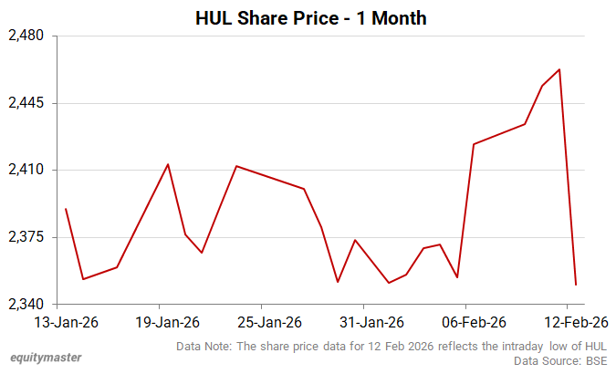 HUL Share Price - 1 Month