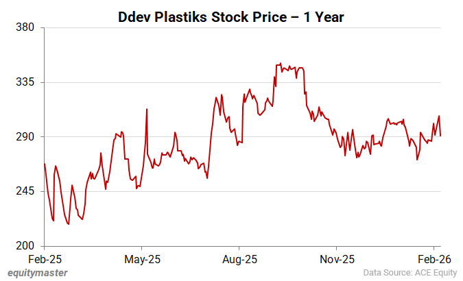 Ddev Plastiks Stock Price - 1 Year