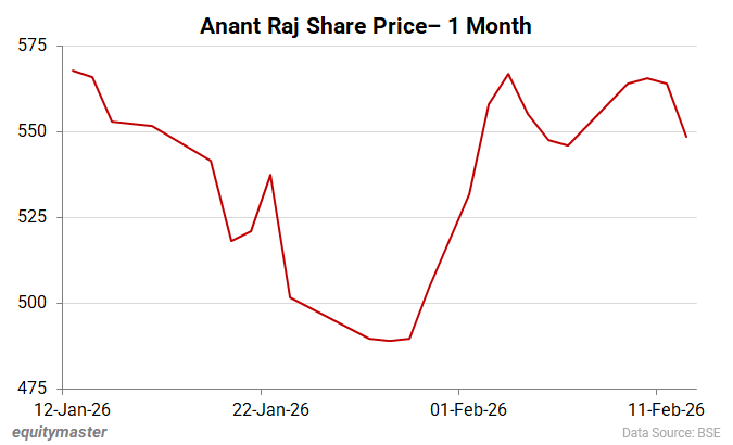 Anant Raj Share Price- 1 Month