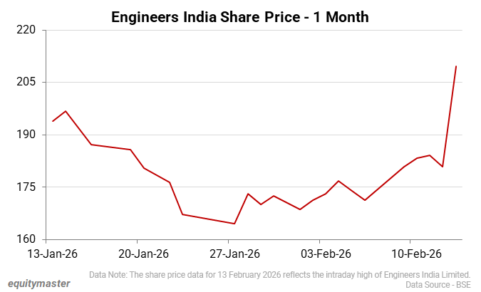 Engineers India Share Price - 1 Month