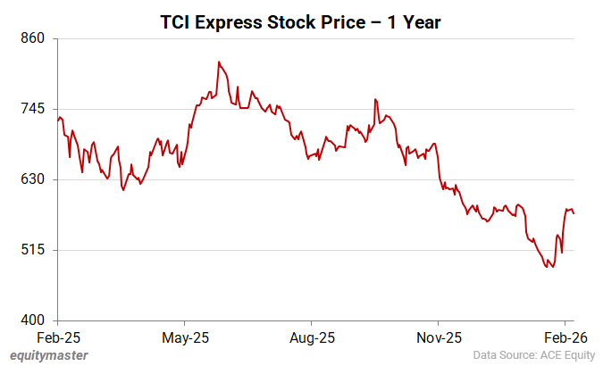 TCI Express Stock Price - 1 Year