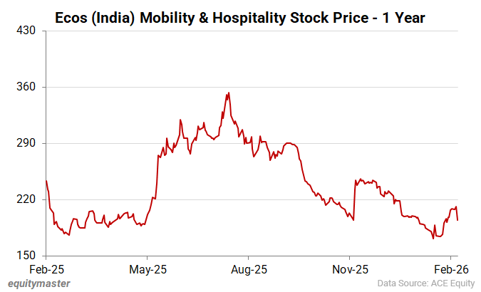 Ecos (India) Mobility & Hospitality Stock Price - 1 Year