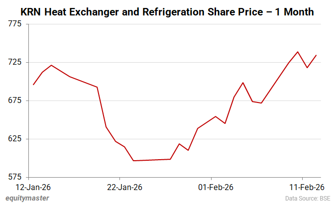 KRN Heat Exchanger and Refrigeration Share Price - 1 Month
