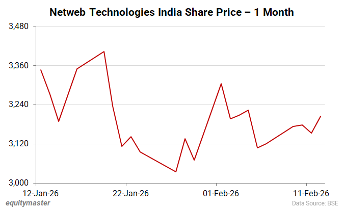 Netweb Technologies India Share Price - 1 Month